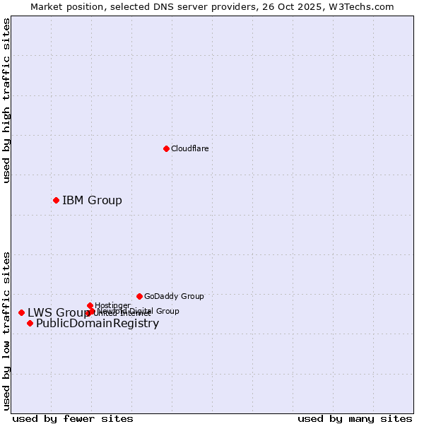 Market position of IBM Group vs. PublicDomainRegistry vs. LWS Group