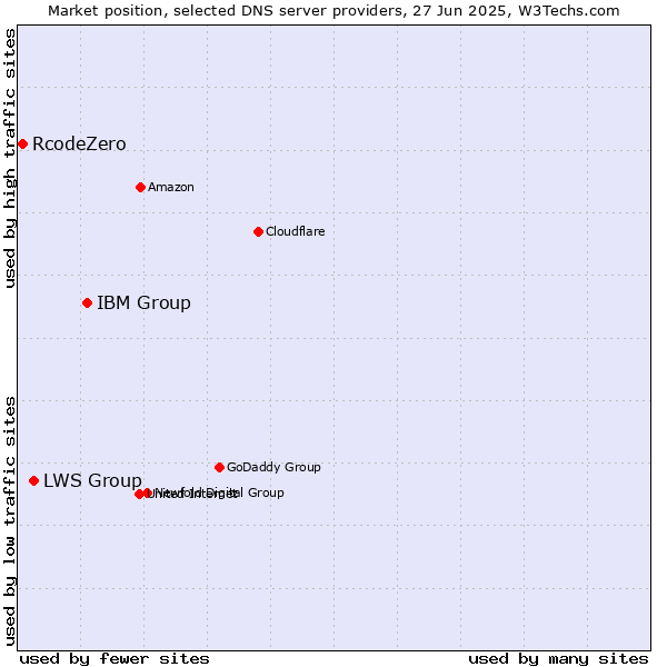 Market position of IBM Group vs. LWS Group vs. RcodeZero