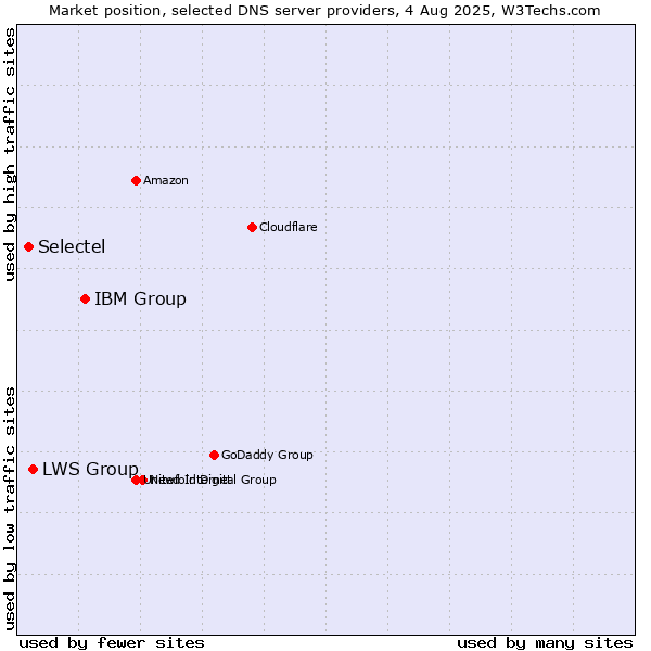 Market position of IBM Group vs. LWS Group vs. Selectel