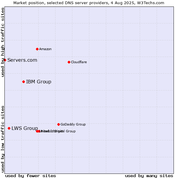 Market position of IBM Group vs. LWS Group vs. Servers.com