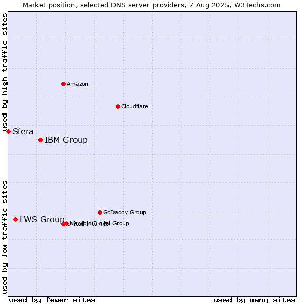 Market position of IBM Group vs. LWS Group vs. Sfera