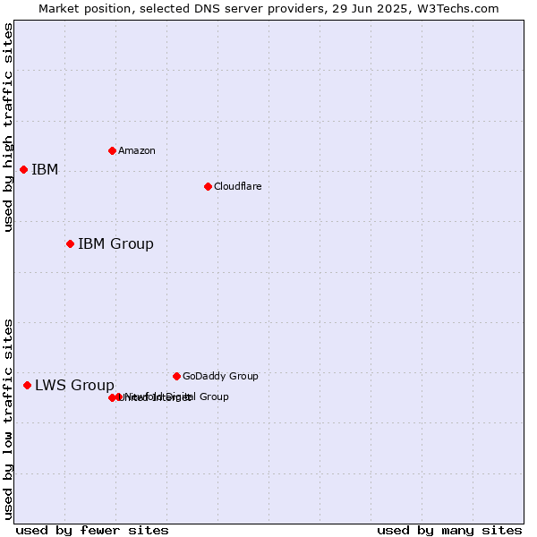Market position of IBM Group vs. LWS Group vs. IBM