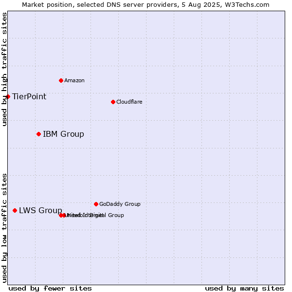 Market position of IBM Group vs. LWS Group vs. TierPoint