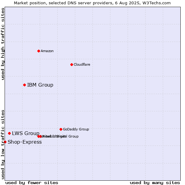 Market position of IBM Group vs. LWS Group vs. Shop-Express