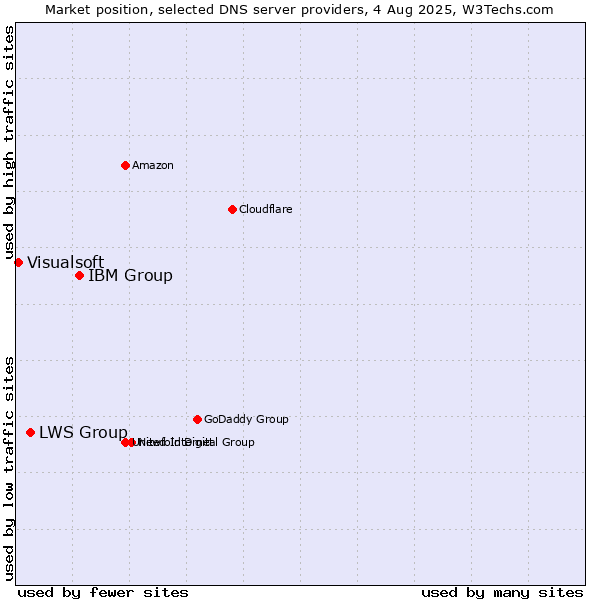 Market position of IBM Group vs. LWS Group vs. Visualsoft