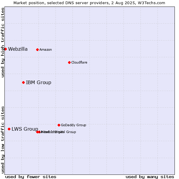 Market position of IBM Group vs. LWS Group vs. Webzilla