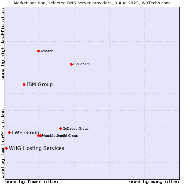 Market position of IBM Group vs. LWS Group vs. WHG Hosting Services