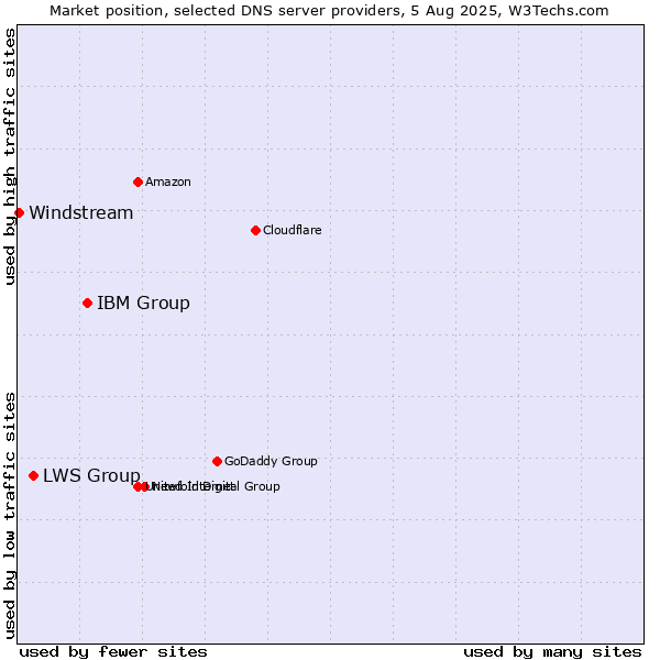 Market position of IBM Group vs. LWS Group vs. Windstream