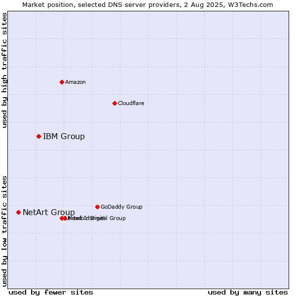 Market position of IBM Group vs. NetArt Group
