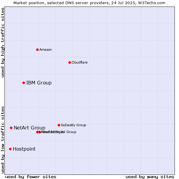 Market position of IBM Group vs. NetArt Group vs. Hostpoint