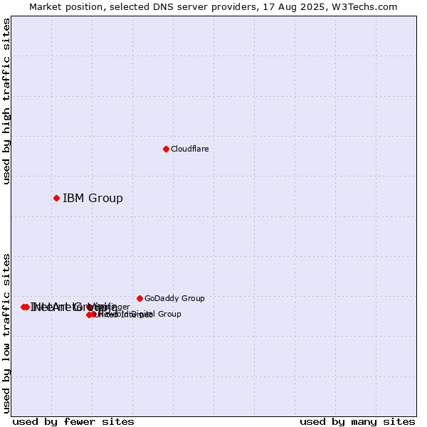 Market position of IBM Group vs. NetArt Group vs. Interneto Vizija