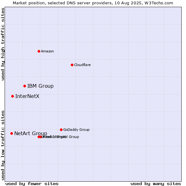 Market position of IBM Group vs. InterNetX vs. NetArt Group