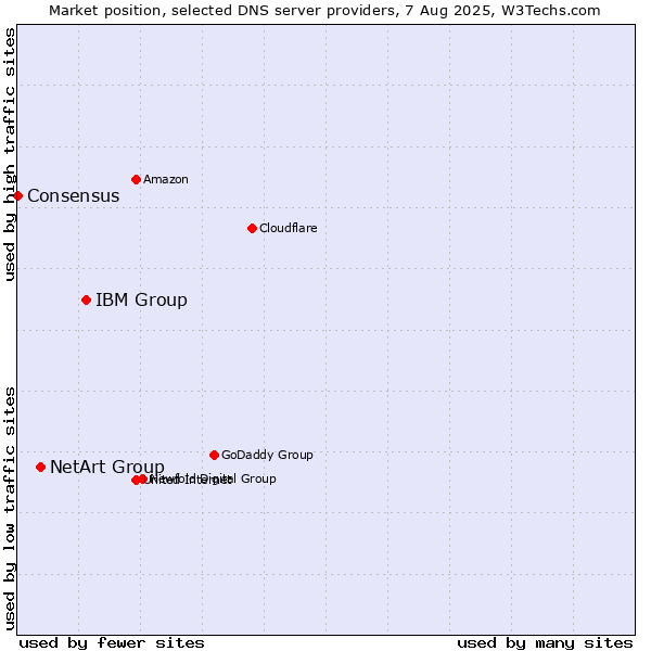 Market position of IBM Group vs. NetArt Group vs. Consensus