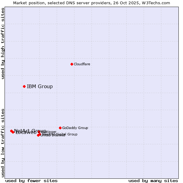 Market position of IBM Group vs. Locaweb vs. NetArt Group
