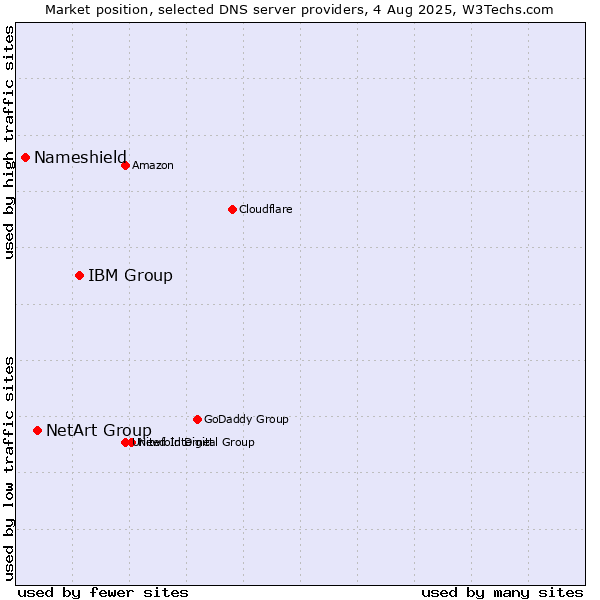Market position of IBM Group vs. NetArt Group vs. Nameshield
