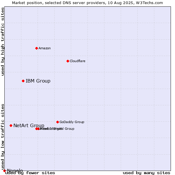 Market position of IBM Group vs. NetArt Group vs. Nanelo
