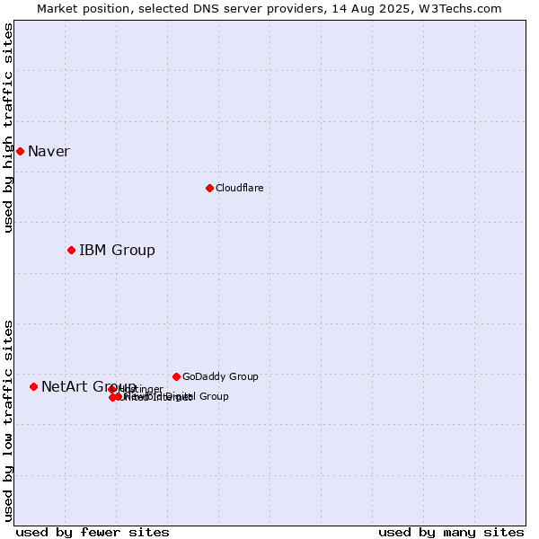 Market position of IBM Group vs. NetArt Group vs. Naver