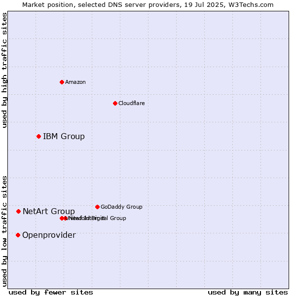 Market position of IBM Group vs. NetArt Group vs. Openprovider