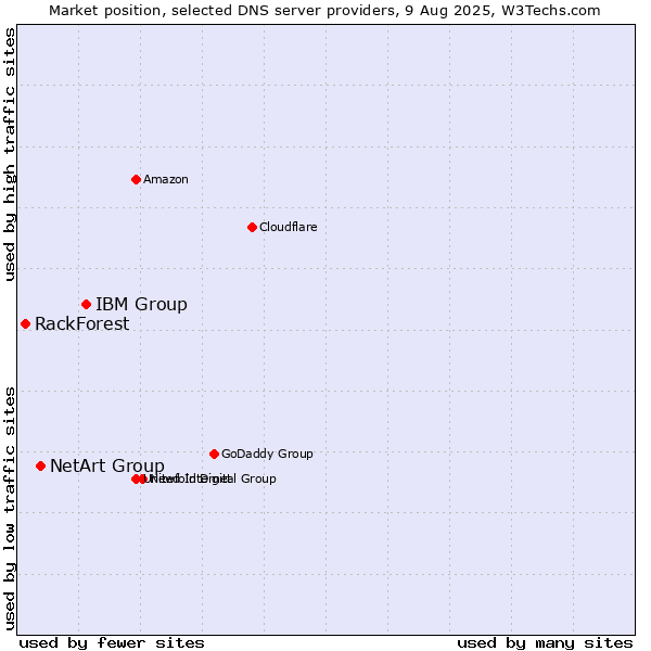 Market position of IBM Group vs. NetArt Group vs. RackForest