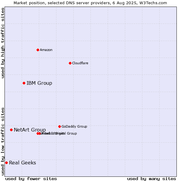 Market position of IBM Group vs. NetArt Group vs. Real Geeks