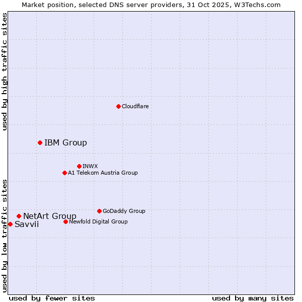 Market position of IBM Group vs. NetArt Group vs. Savvii