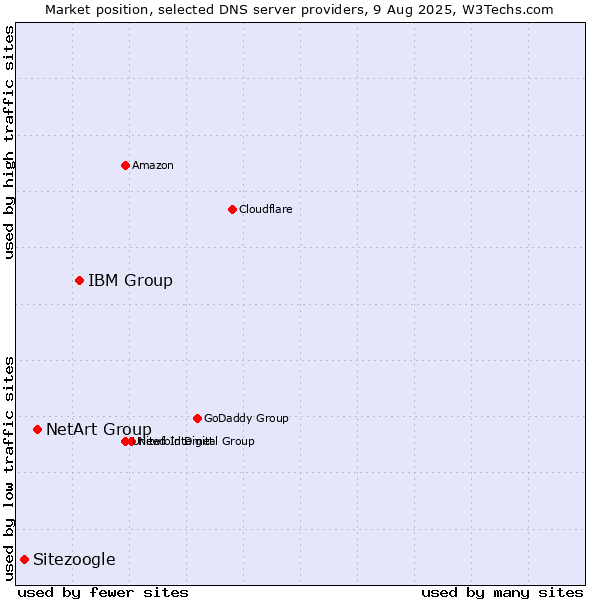 Market position of IBM Group vs. NetArt Group vs. Sitezoogle