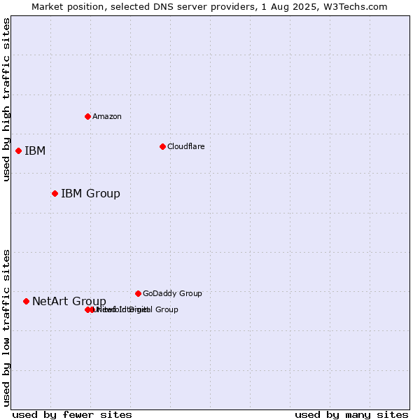 Market position of IBM Group vs. NetArt Group vs. IBM