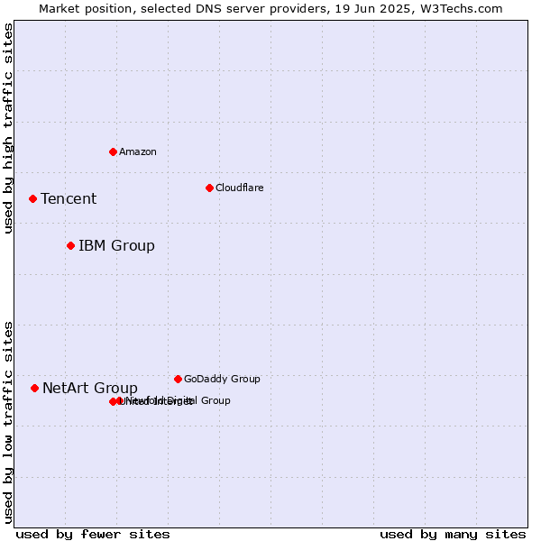 Market position of IBM Group vs. NetArt Group vs. Tencent