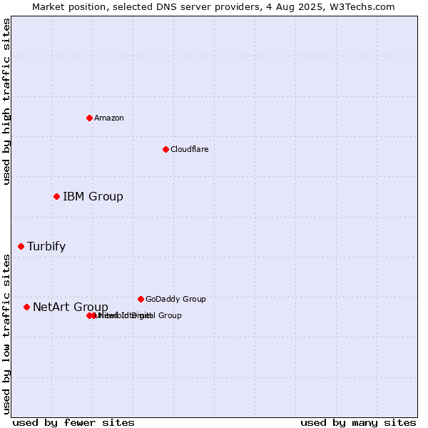 Market position of IBM Group vs. NetArt Group vs. Turbify