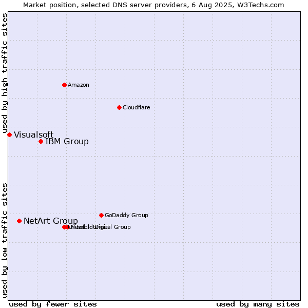 Market position of IBM Group vs. NetArt Group vs. Visualsoft