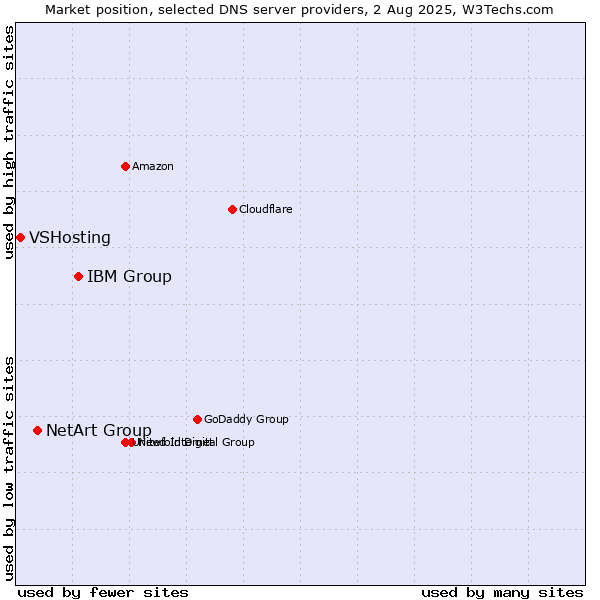 Market position of IBM Group vs. NetArt Group vs. VSHosting