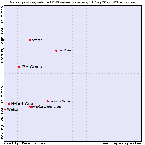 Market position of IBM Group vs. NetArt Group vs. Webzi