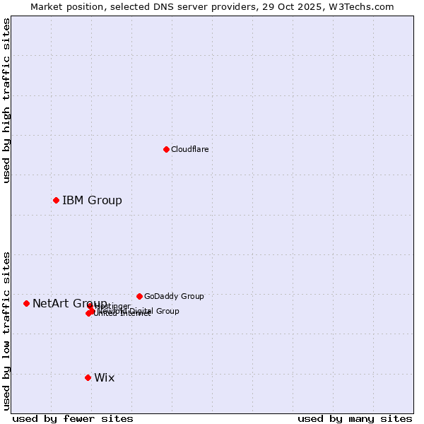 Market position of Wix vs. IBM Group vs. NetArt Group