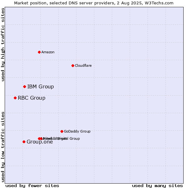 Market position of IBM Group vs. Group.one vs. RBC Group