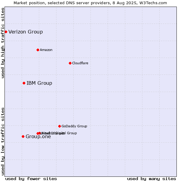 Market position of IBM Group vs. Group.one vs. Verizon Group