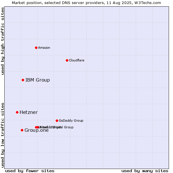 Market position of IBM Group vs. Group.one vs. Hetzner