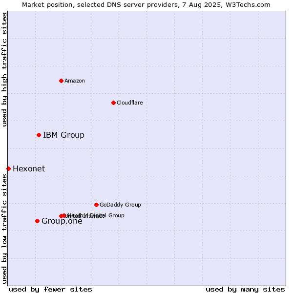 Market position of IBM Group vs. Group.one vs. Hexonet