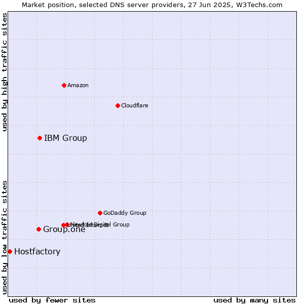 Market position of IBM Group vs. Group.one vs. Hostfactory