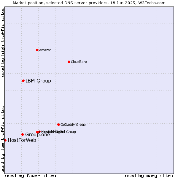 Market position of IBM Group vs. Group.one vs. HostForWeb