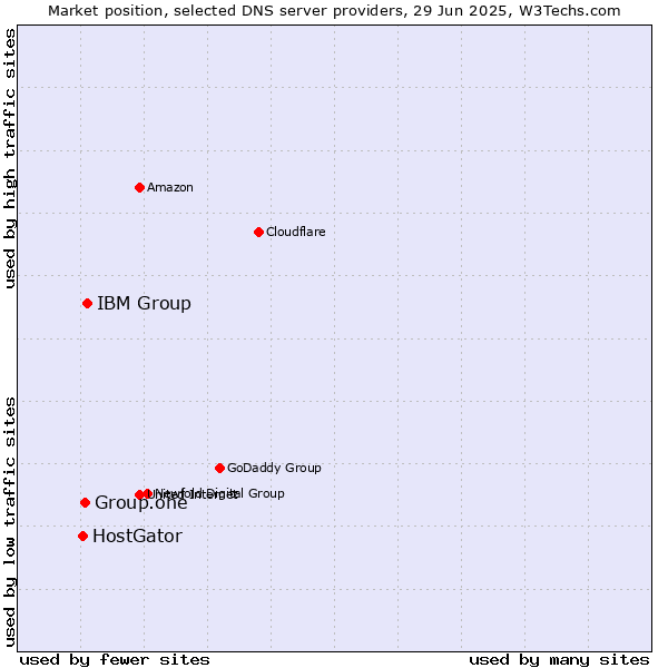 Market position of IBM Group vs. Group.one vs. HostGator