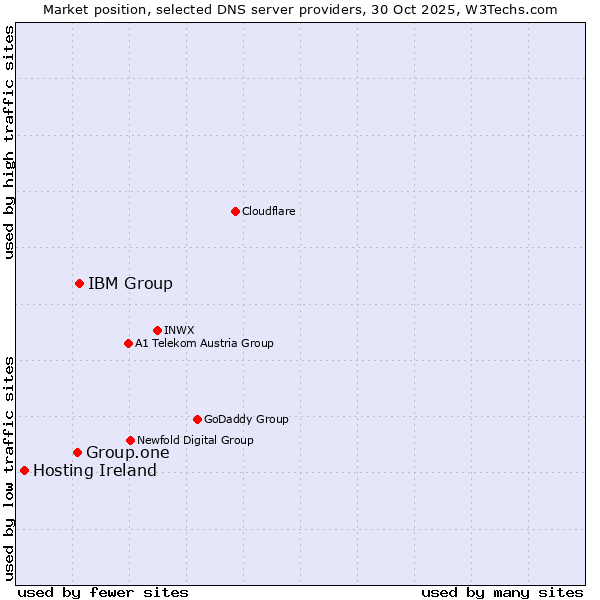 Market position of IBM Group vs. Group.one vs. Hosting Ireland