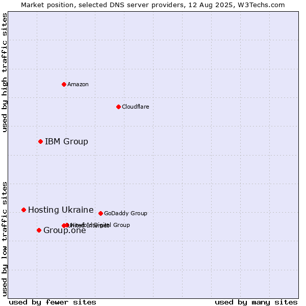 Market position of IBM Group vs. Group.one vs. Hosting Ukraine