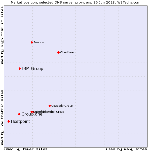 Market position of IBM Group vs. Group.one vs. Hostpoint