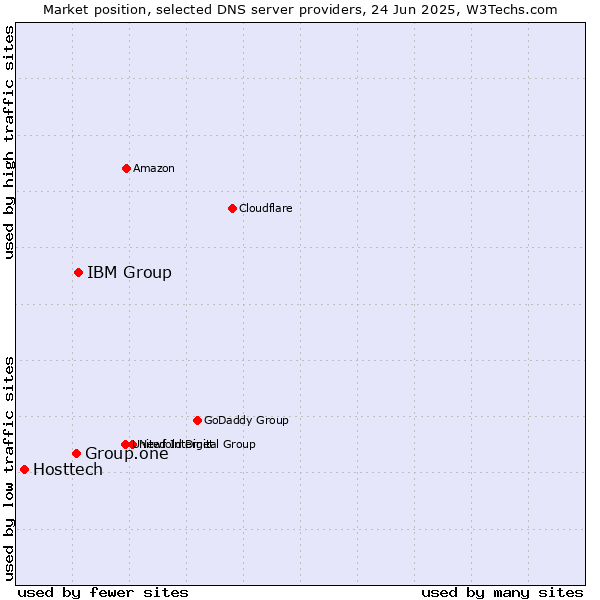 Market position of IBM Group vs. Group.one vs. Hosttech