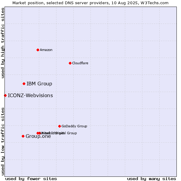 Market position of IBM Group vs. Group.one vs. ICONZ-Webvisions