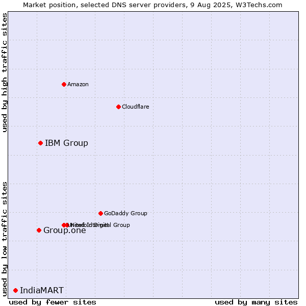 Market position of IBM Group vs. Group.one vs. IndiaMART