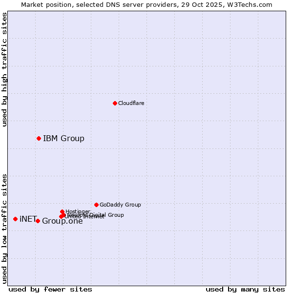 Market position of IBM Group vs. Group.one vs. iNET