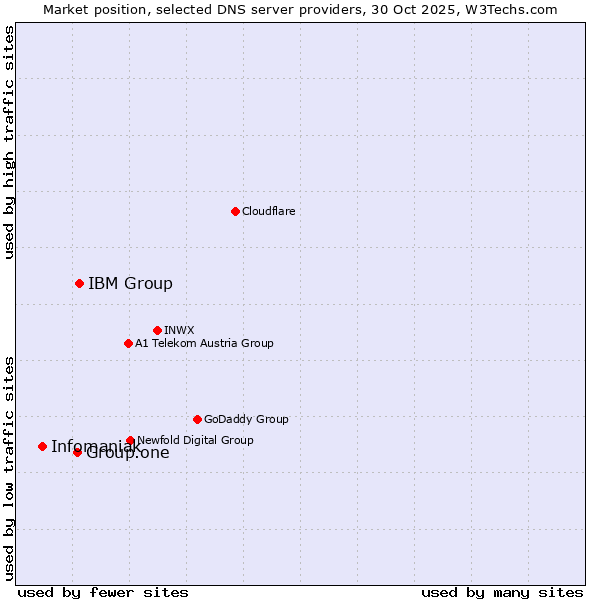 Market position of IBM Group vs. Group.one vs. Infomaniak