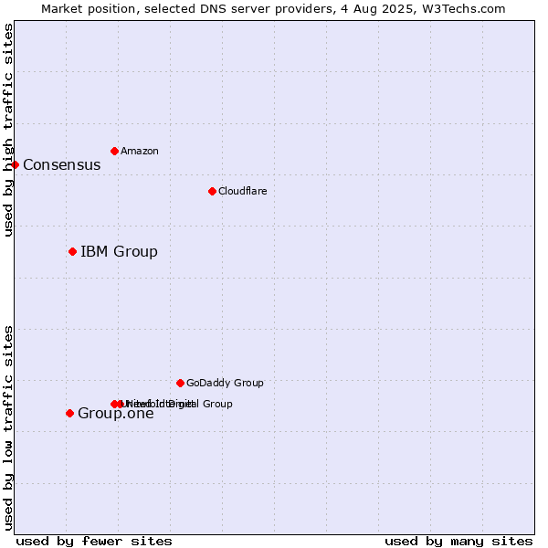 Market position of IBM Group vs. Group.one vs. Consensus