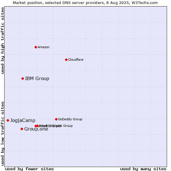 Market position of IBM Group vs. Group.one vs. JogjaCamp
